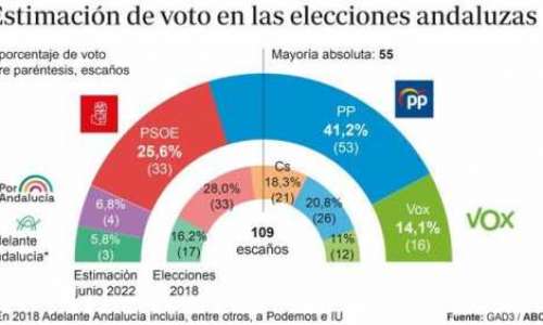 Valspurt i Andalusien – Partido Popular nära majoritet